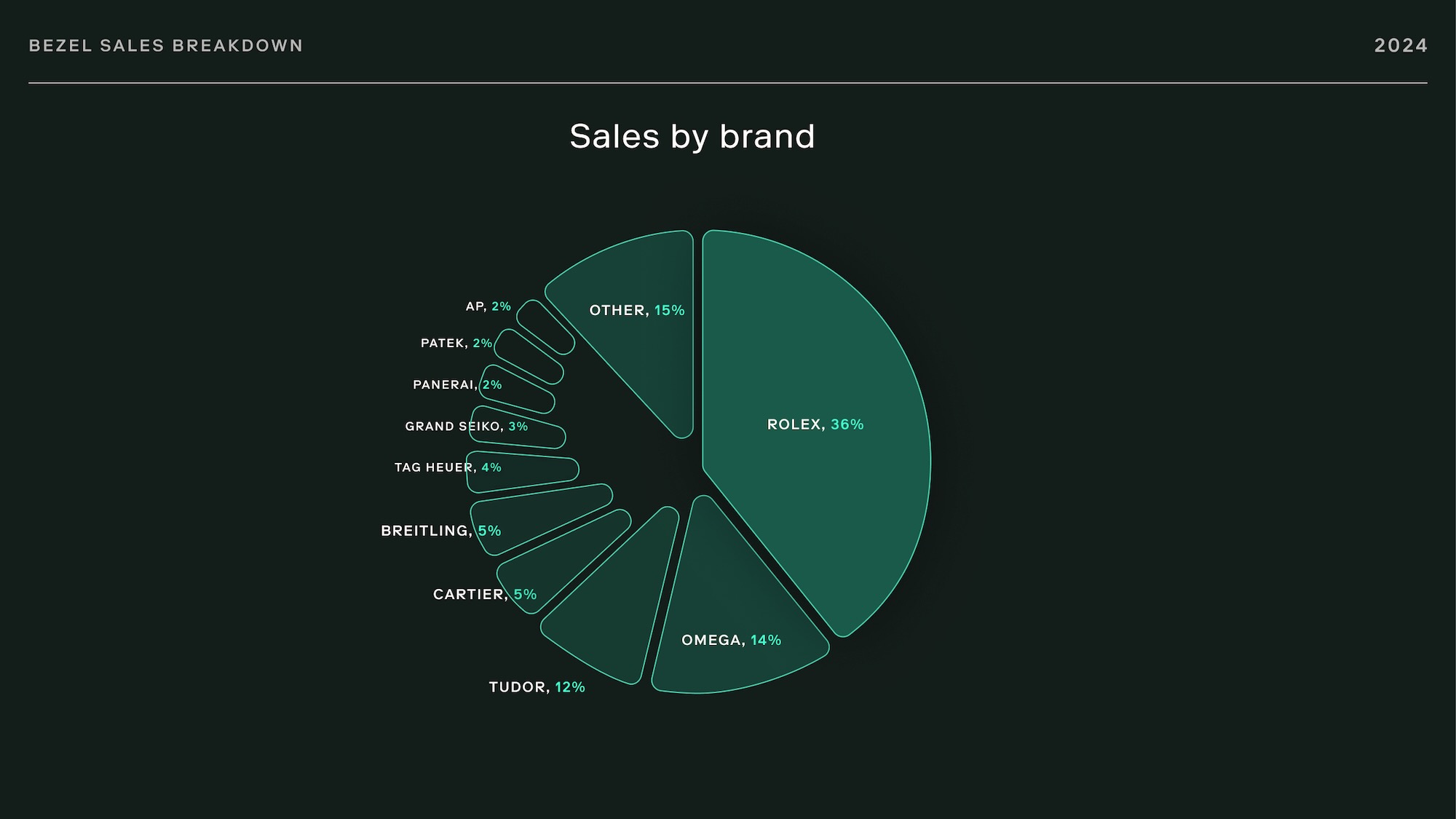 Bezel Report 2024 Watch Trends Highlights App 8