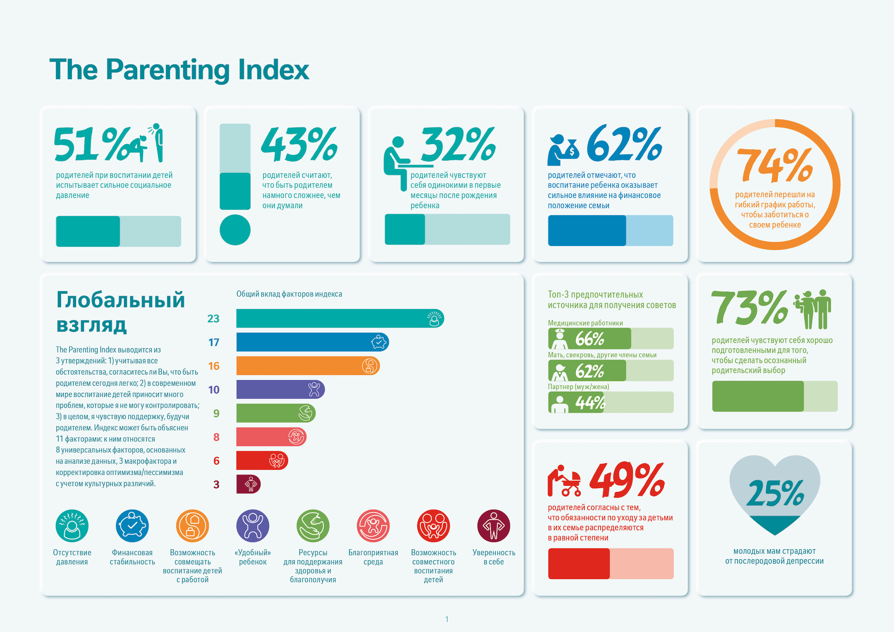 Nestle Parenting Index Global Infographic