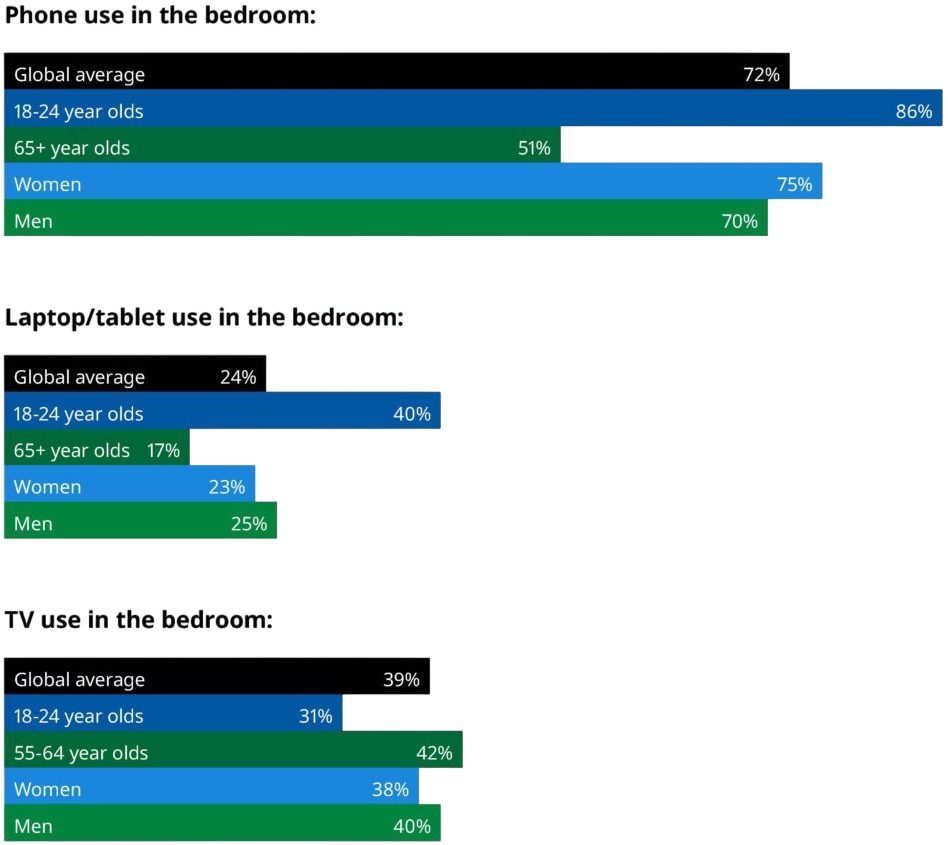 Phone use in bedroom 1024x893 Photoroom