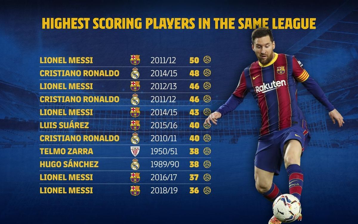 Lionel Messi Record 2