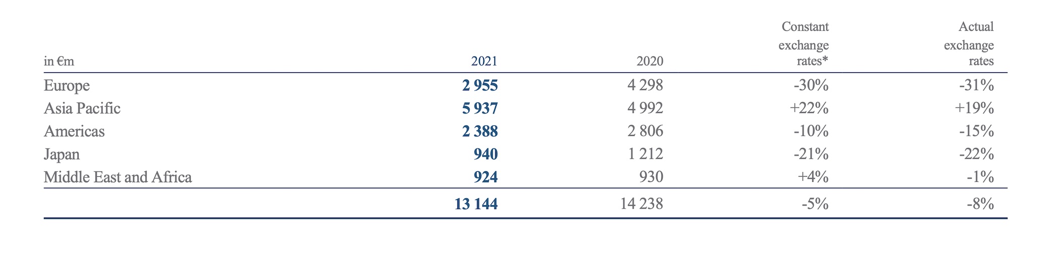 richemont group 2021 yearly results 2