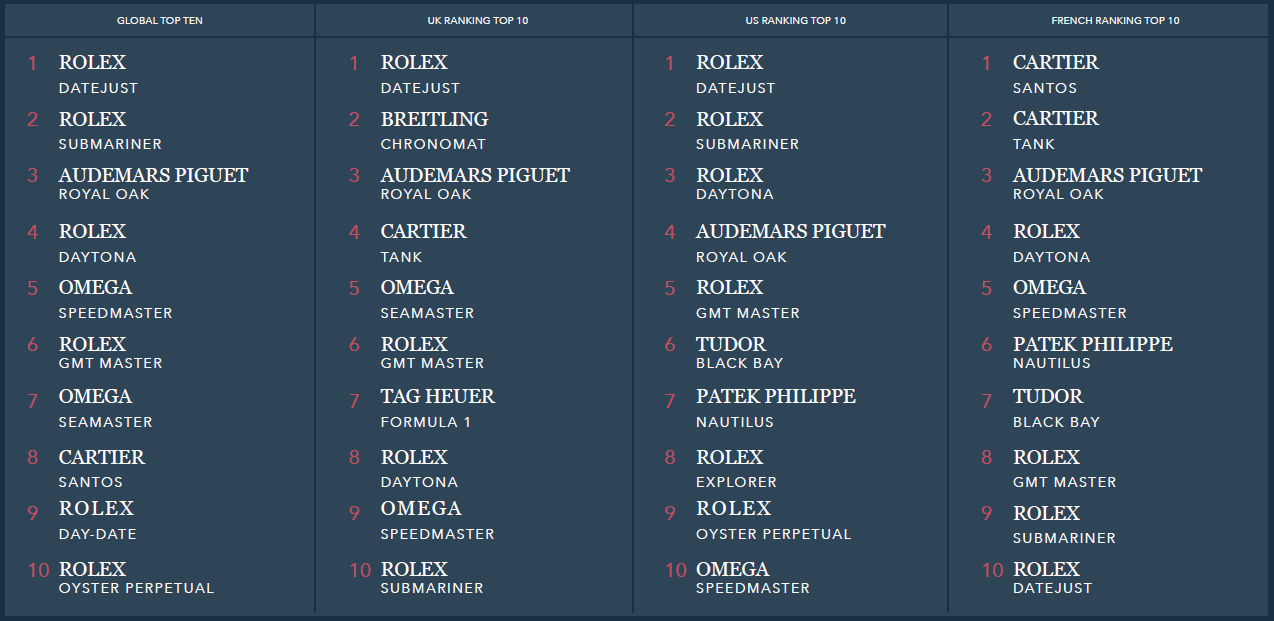 watchfinder 2024 top10 regional passion horlogere
