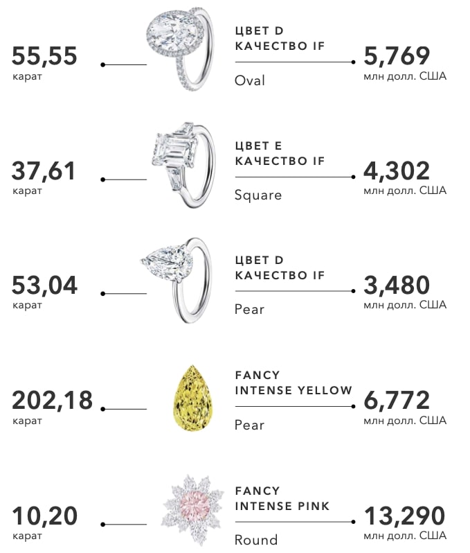Наиболее дорогие из проданных бриллиантов в 2024 году